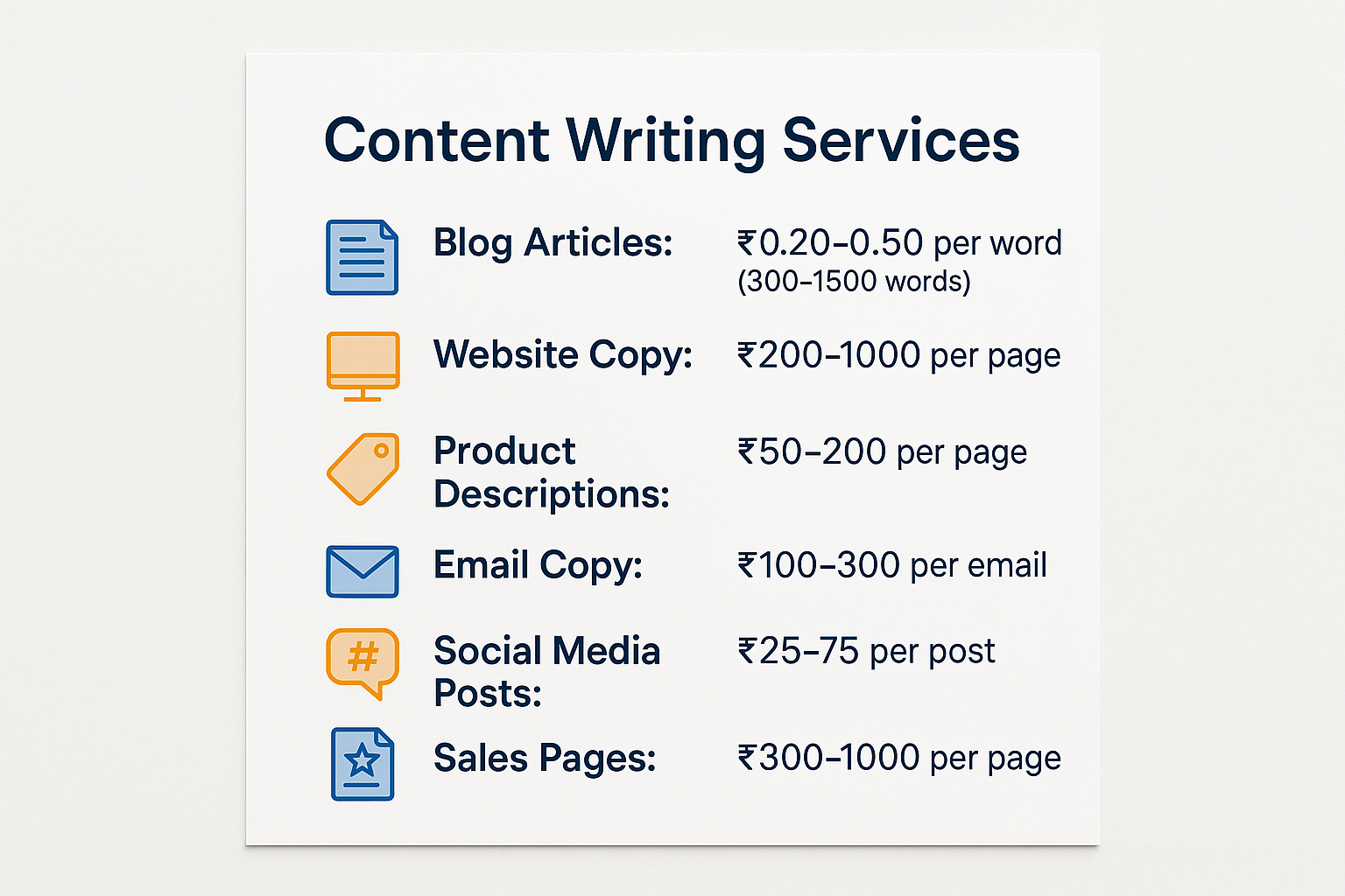 Image showing these services Content Writing Services:
Blog Articles: INR0.20-0.50 per word (300-1500 words)
Website Copy: INR200-1000 per page
Product Descriptions: INR50-200 per page
Email Copy: INR100-300 per email
Social Media Posts: INR25-75 per post
Sales Pages: INR300-1000 per page