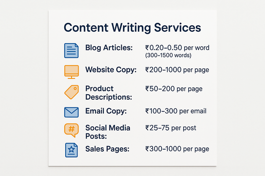Image showing these services Content Writing Services:
Blog Articles: INR0.20-0.50 per word (300-1500 words)
Website Copy: INR200-1000 per page
Product Descriptions: INR50-200 per page
Email Copy: INR100-300 per email
Social Media Posts: INR25-75 per post
Sales Pages: INR300-1000 per page